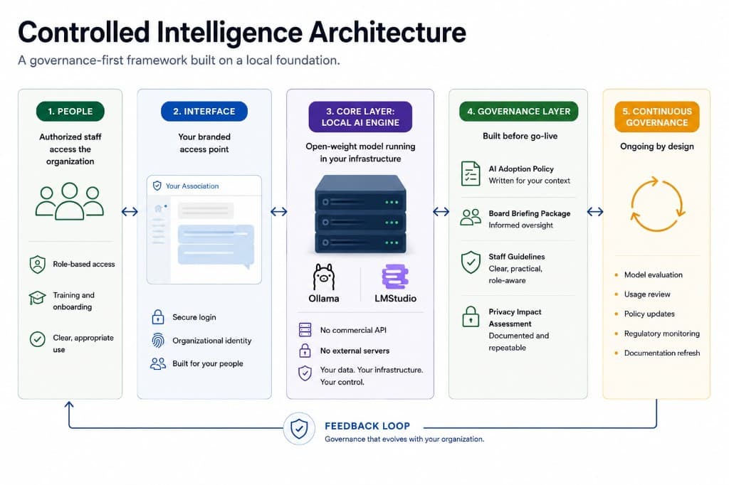 Controlled Intelligence Architecture: People, Interface, Core Layer, Governance Layer, Continuous Governance