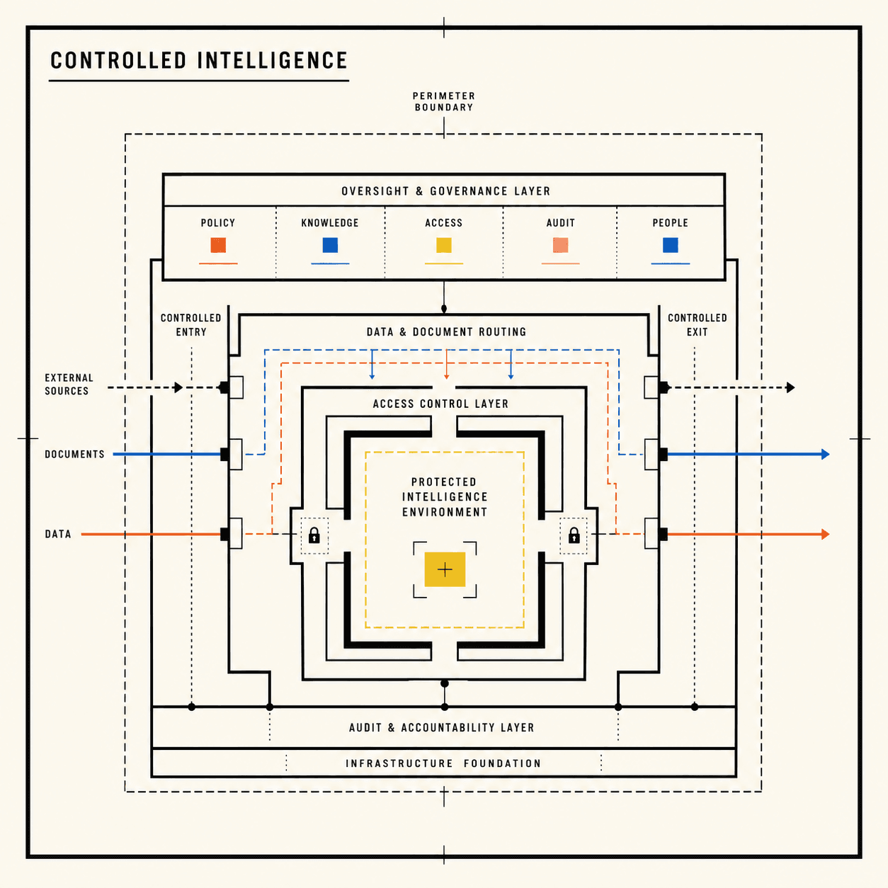An architectural systems diagram showing governed access to a protected intelligence environment.
