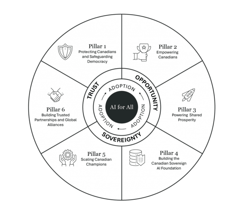 Canada's National AI Strategy diagram — six pillars, trust, opportunity, sovereignty, adoption, and AI for All at the center