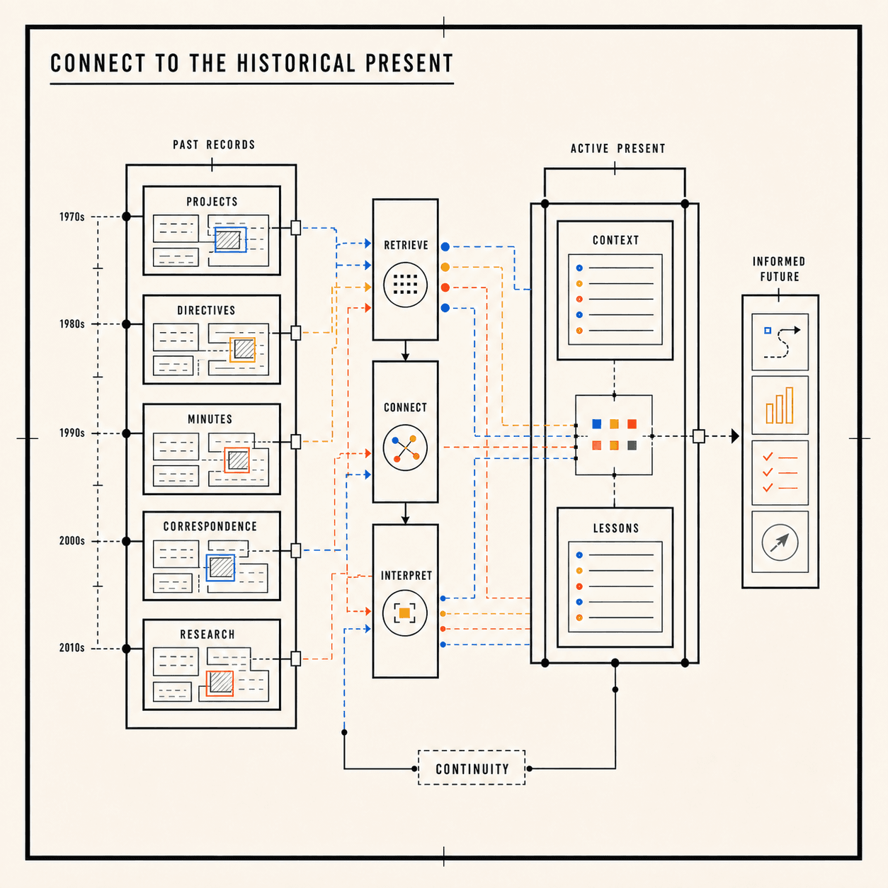 Architectural diagram connecting historical organizational records to an active present and informed future