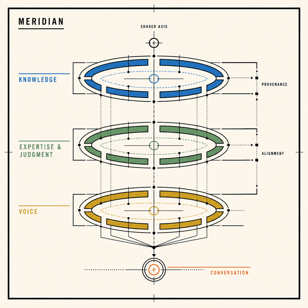 An architectural alignment diagram showing knowledge, expertise and judgment, and voice calibrated against a shared axis and converging into conversation.