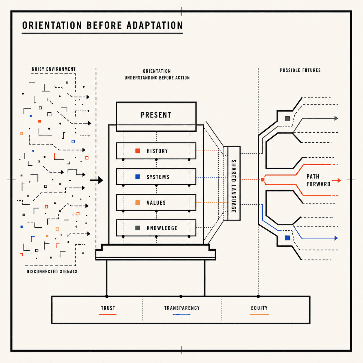 Architectural diagram showing an organization orienting its history, systems, values, and people before adapting