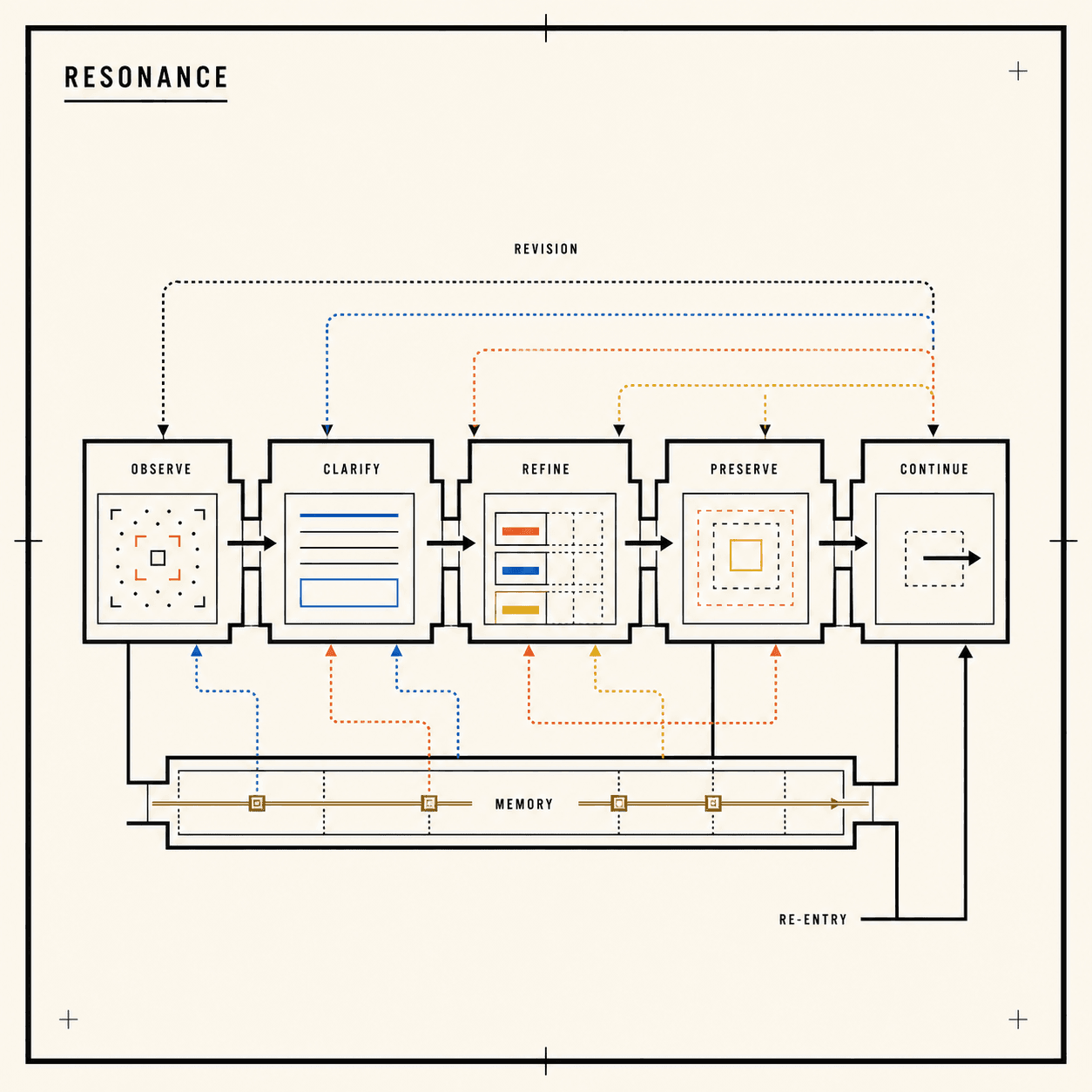 An architectural process diagram showing observation, clarification, refinement, preservation, and continuation connected through persistent memory and revision paths.