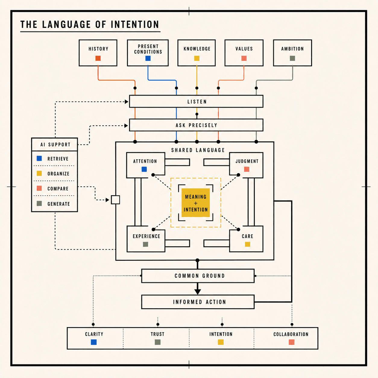 Architectural diagram showing human attention, judgment, experience, and care forming shared language and intention